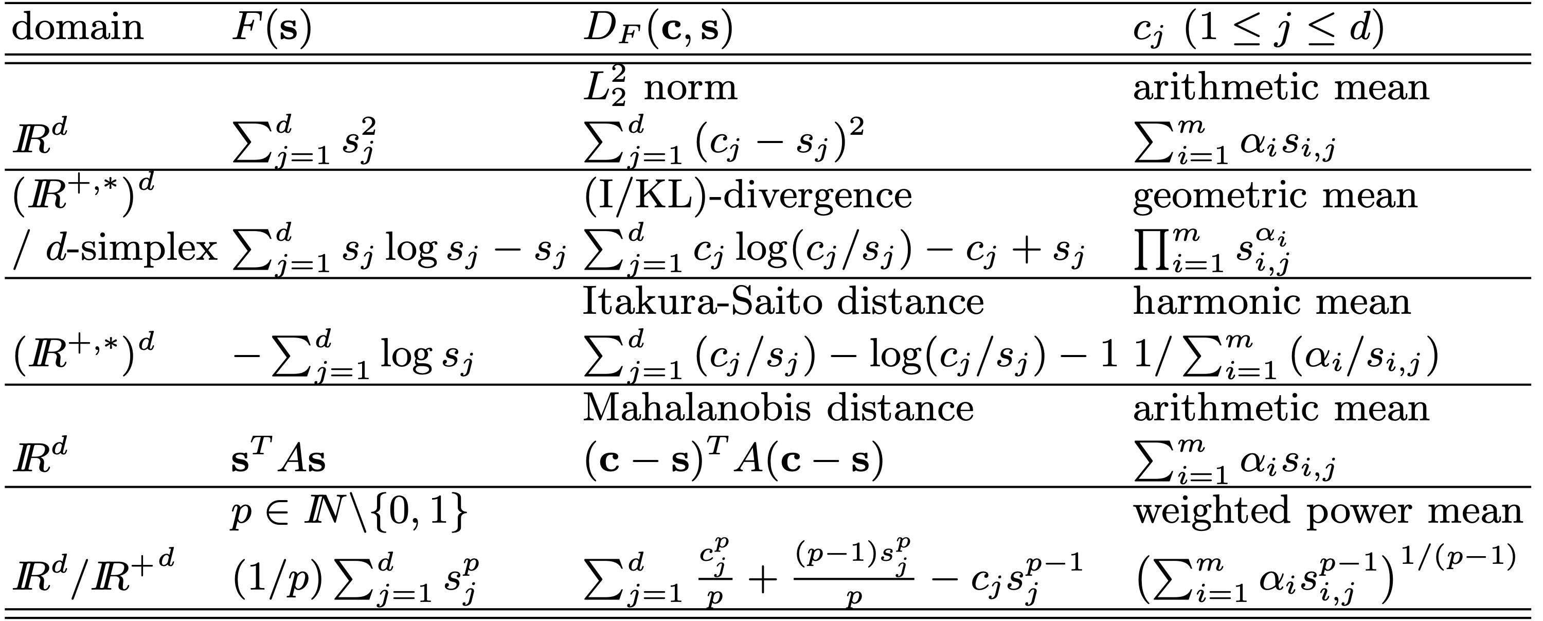 Bregman divergences and their associated functional averages