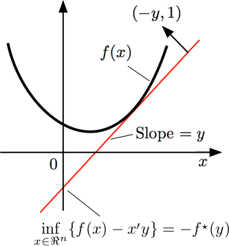 Geometric intuition of convex conjugate